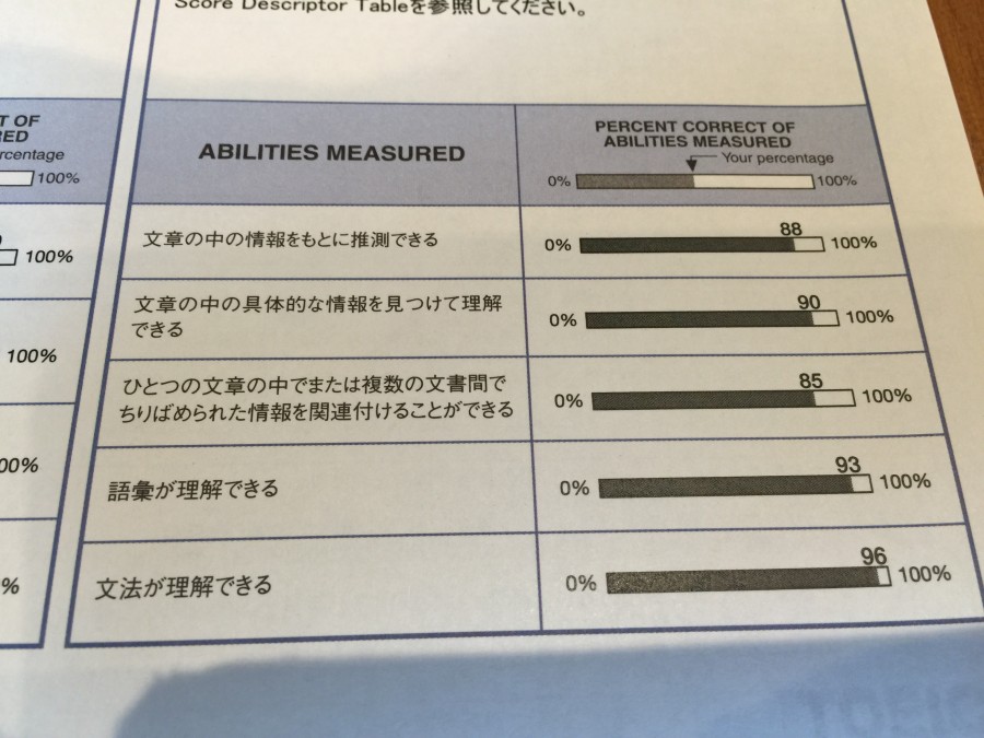 TOEIC (R) IPテスト受験 結果 外資系営業マンのTOEIC 900点の勉強法・対策