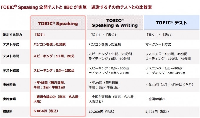 第１回 TOEIC(R) Speaking の受験申し込み完了